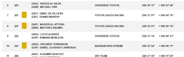 达喀尔SS3:塞恩斯赢赛段冠军创历史 韩魏排名第16
