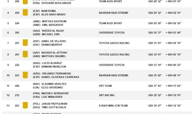 达喀尔SS3:塞恩斯赢赛段冠军创历史 韩魏排名第16