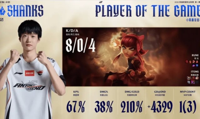 球王会官方网站-Shanks安妮打出8/0/4战绩，拿到AL对阵IG第四局比赛MVP