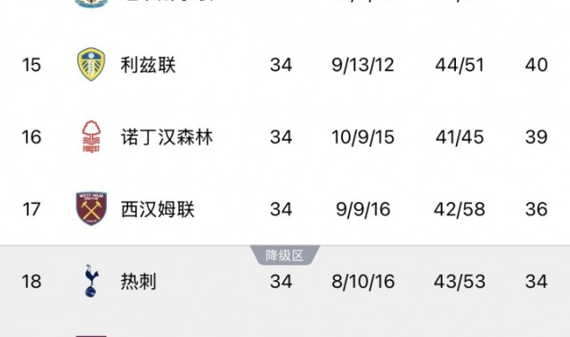 球王会官网-最后4轮大逃杀！热刺赢球后降级概率仍58%，西汉姆38%森林1.89%