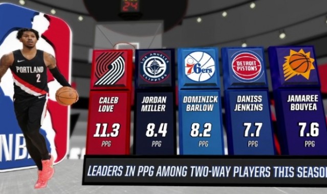 本赛季双向合同球员场均得分前五：乐福领跑 乔丹·米勒第二